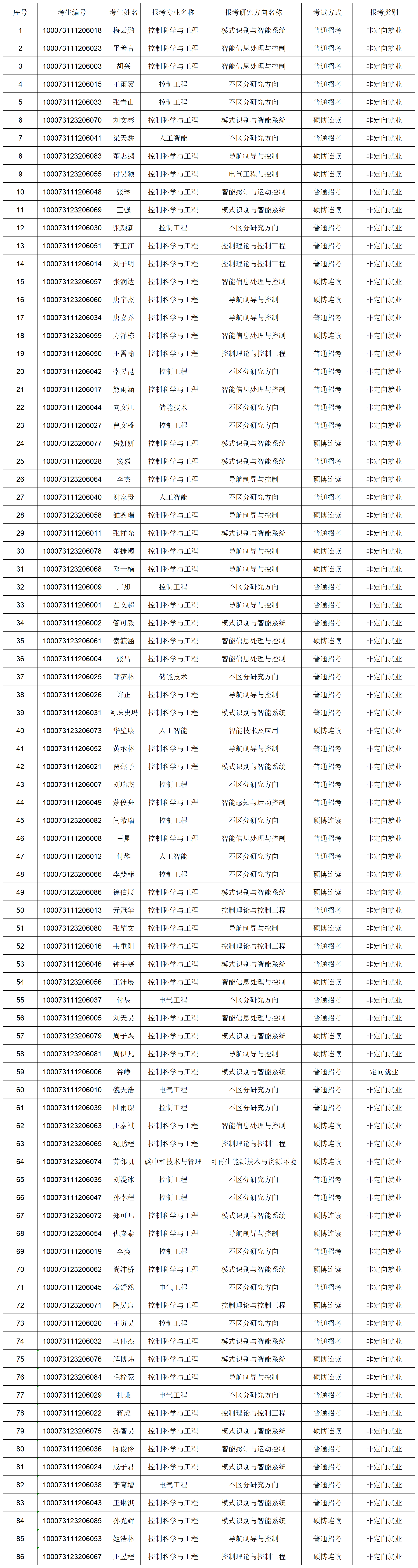 3522vip浦京集团官网2023年博士研究生报考准考名单-网上公示_Sheet1.png