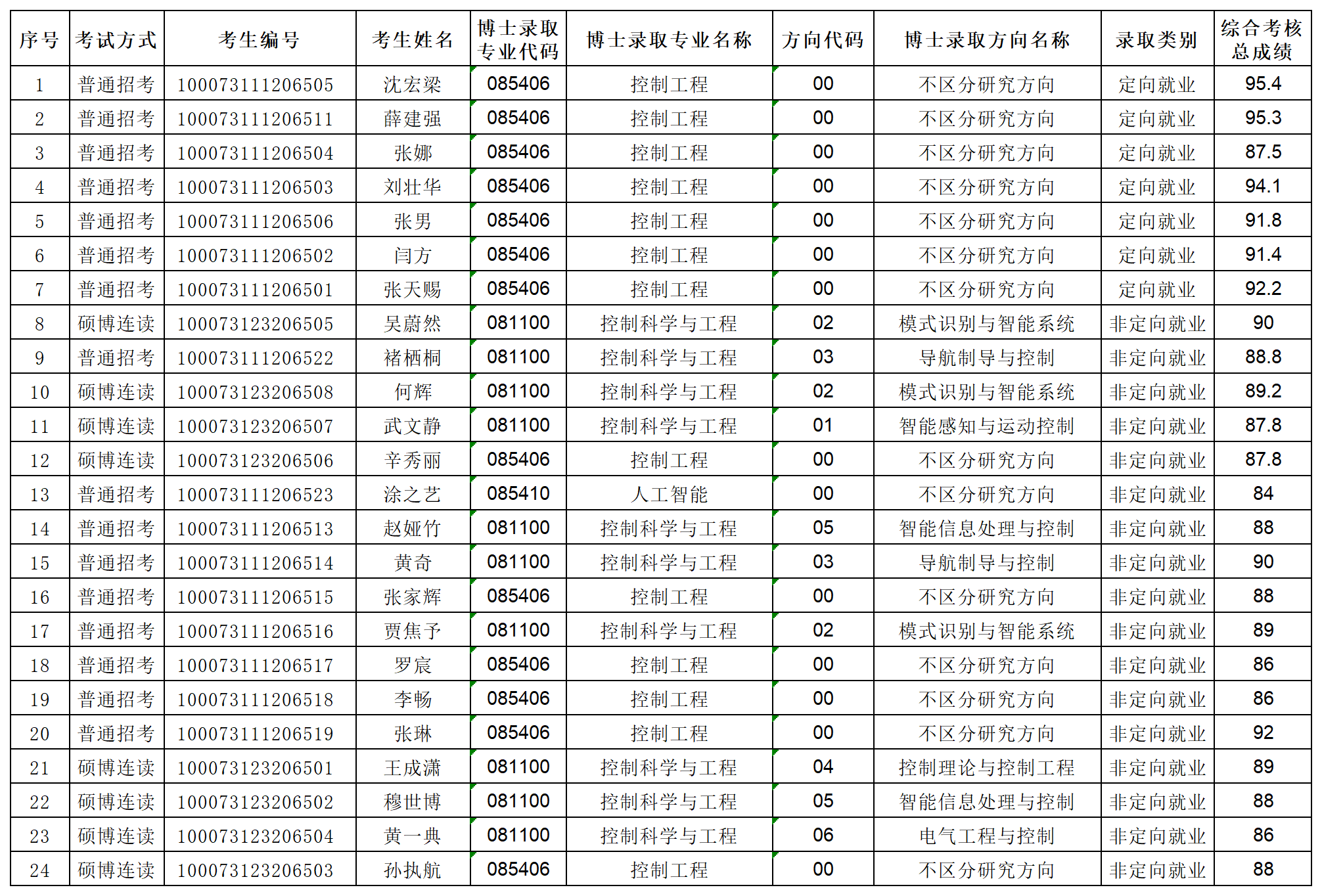 北京理工大学3522vip浦京集团官网2023年专项博士研究生拟录取名单公示_Sheet1.png