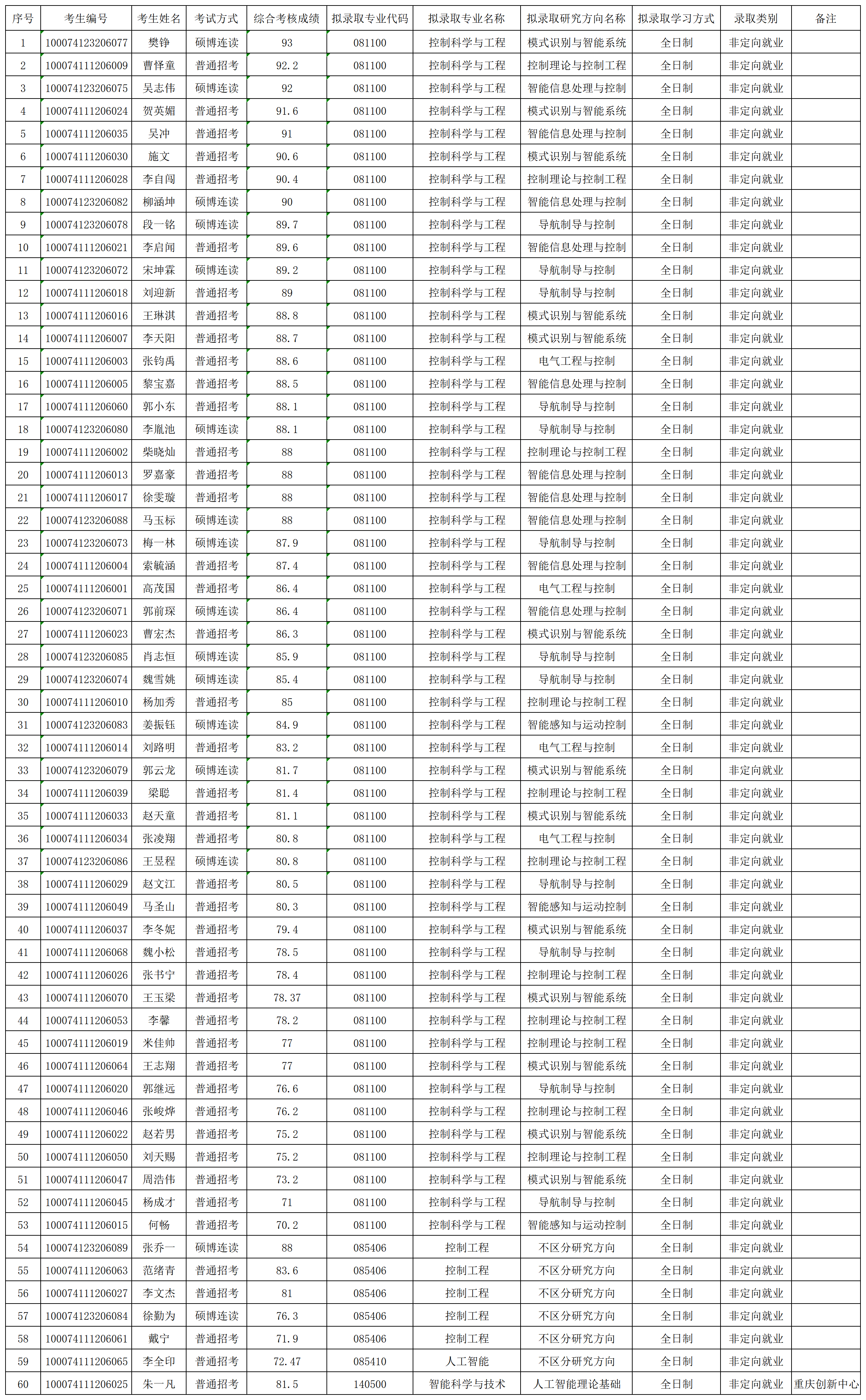 2024年3522vip浦京集团官网博士拟录取名单公示_名单.png