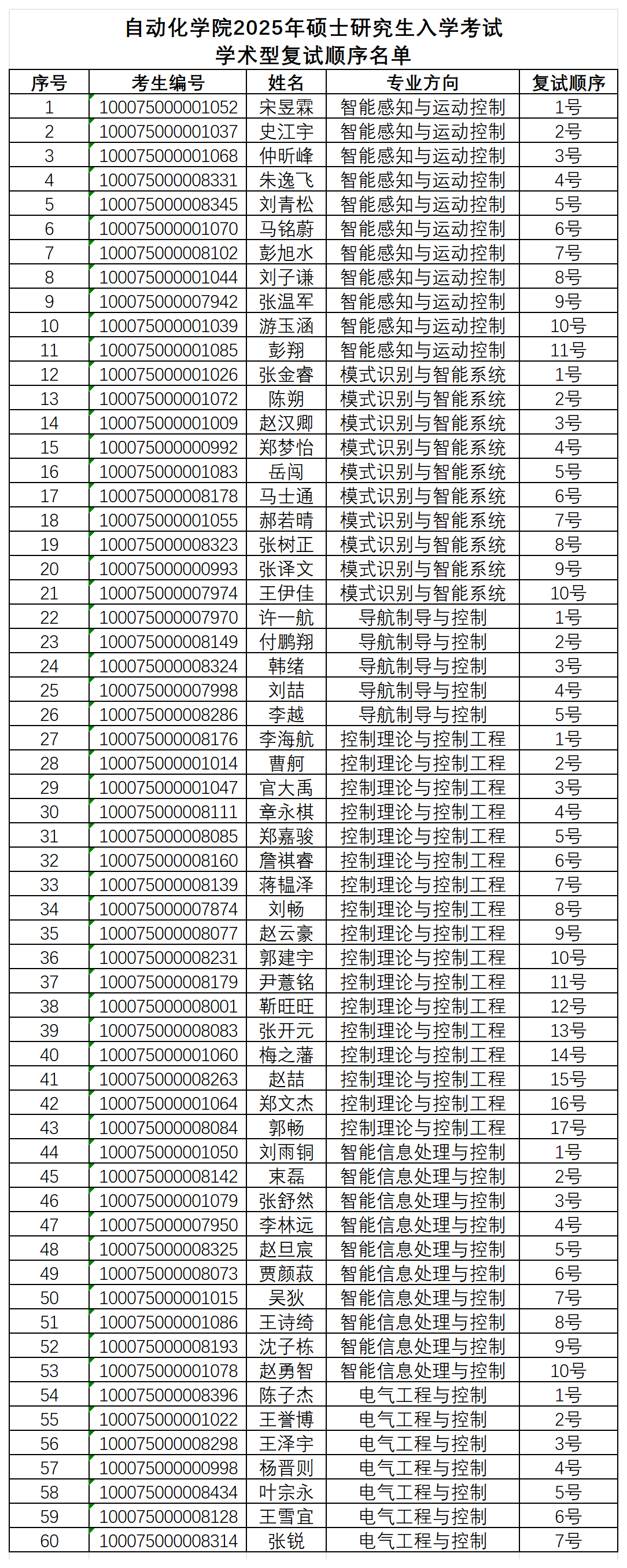 3522vip浦京集团官网2025年硕士研究生入学考试学术型复试顺序名单_学术型(2).png
